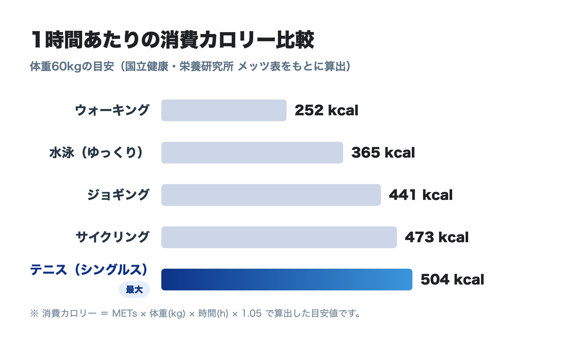 1時間あたりの消費カロリー比較。テニス（シングルス）が約504kcalで最大