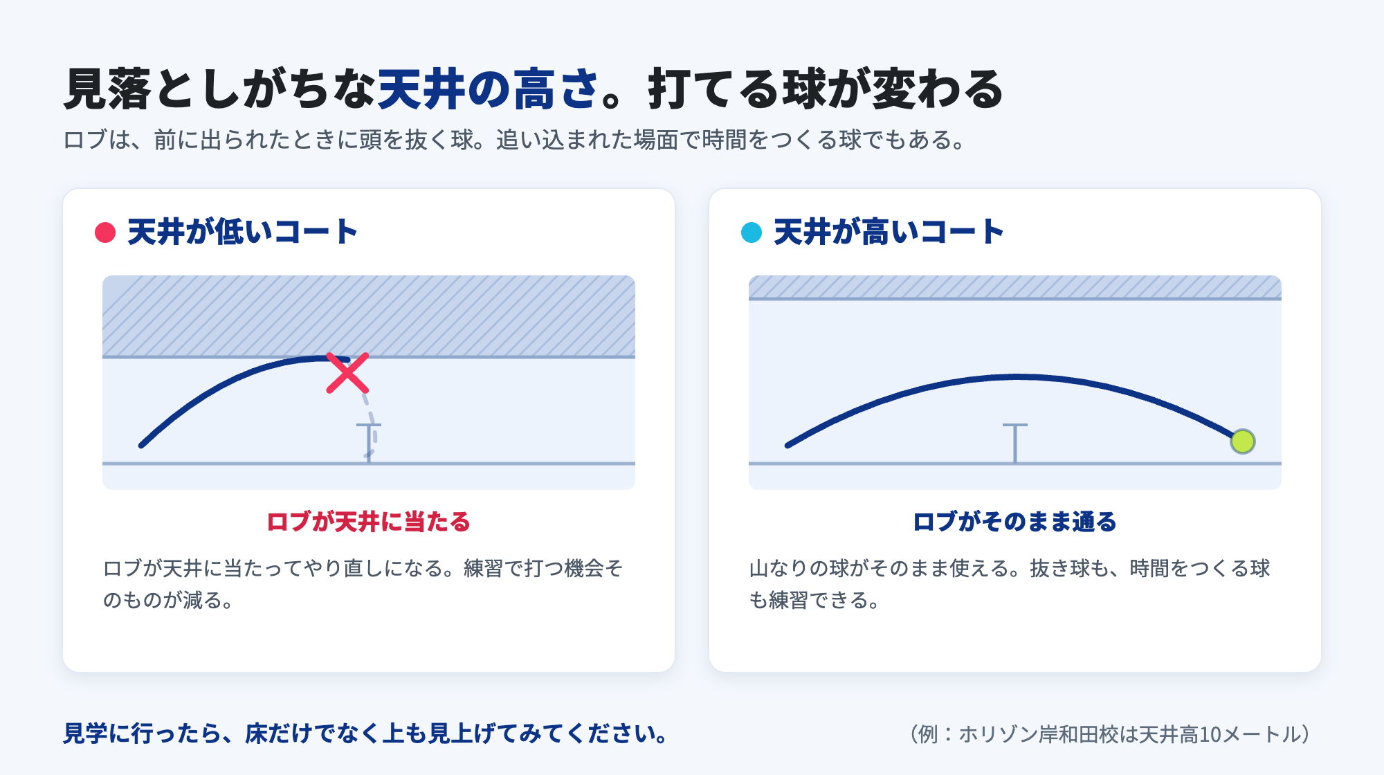 天井が低いコートはロブが天井に当たってやり直しになり、天井が高いコートはロブがそのまま通る