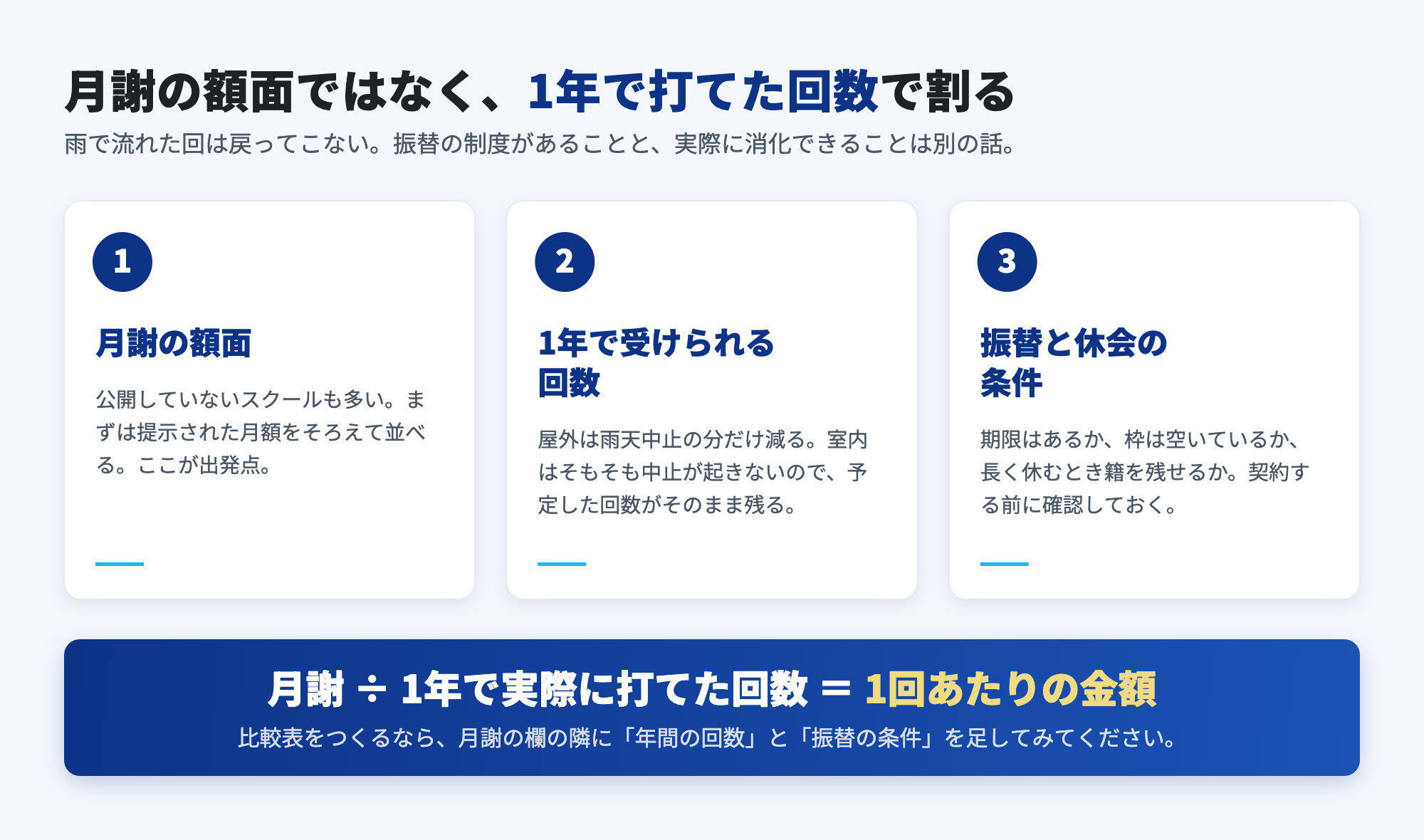 月謝の額面ではなく1年で打てた回数で割る。月謝・年間で受けられる回数・振替と休会の条件の3点で比べる