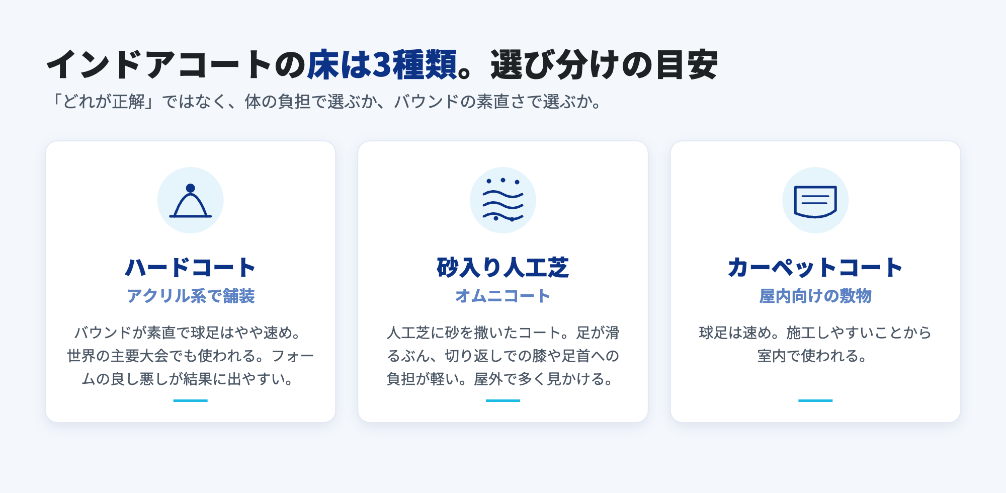 インドアコートの床は3種類。ハードコート、砂入り人工芝（オムニコート）、カーペットコートの特徴